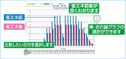 グラフによって消費電力を比較