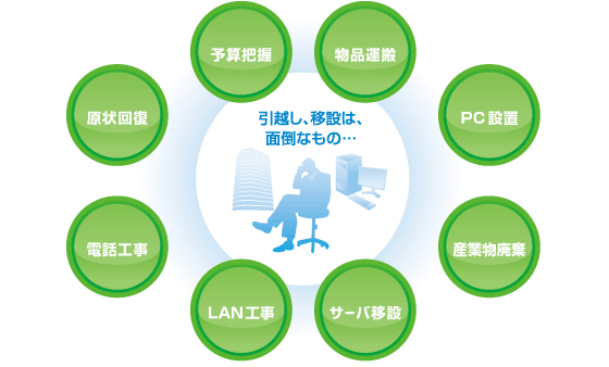 ネットワーク工事サービス